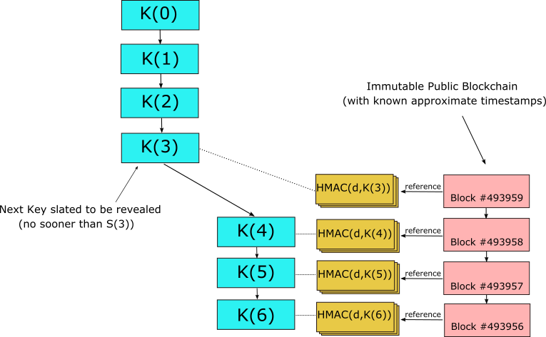 DCKR with blockchain diagram showing HMAC signatures referencing blocks in an immutable public blockchain with known approximate timestamps.